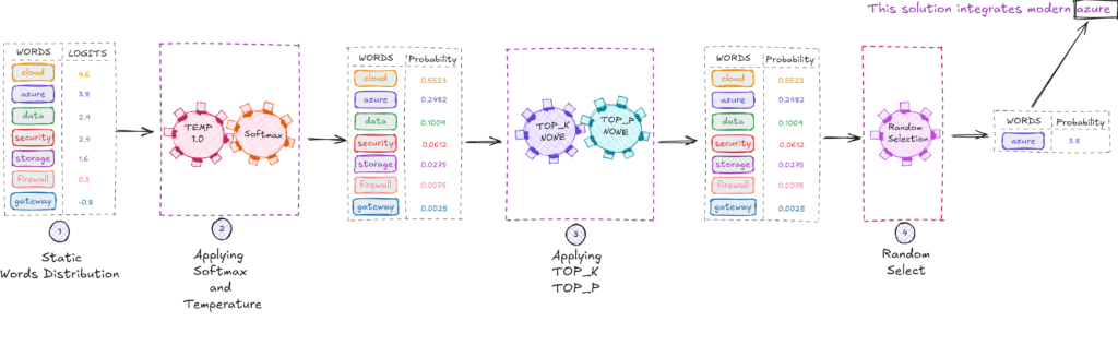 Understanding LLM Sampling: How Temperature, Top-K, and Top-P Shape ...