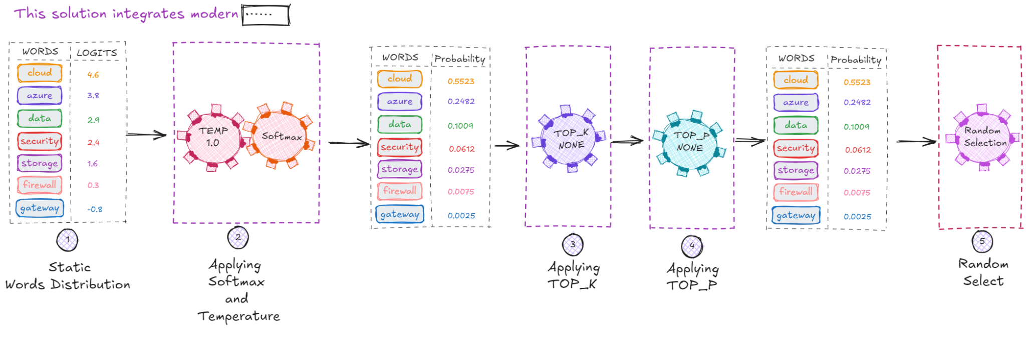 Understanding LLM Sampling: How Temperature, Top-K, and Top-P Shape ...