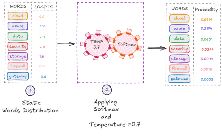 Understanding LLM Sampling: How Temperature, Top-K, and Top-P Shape ...