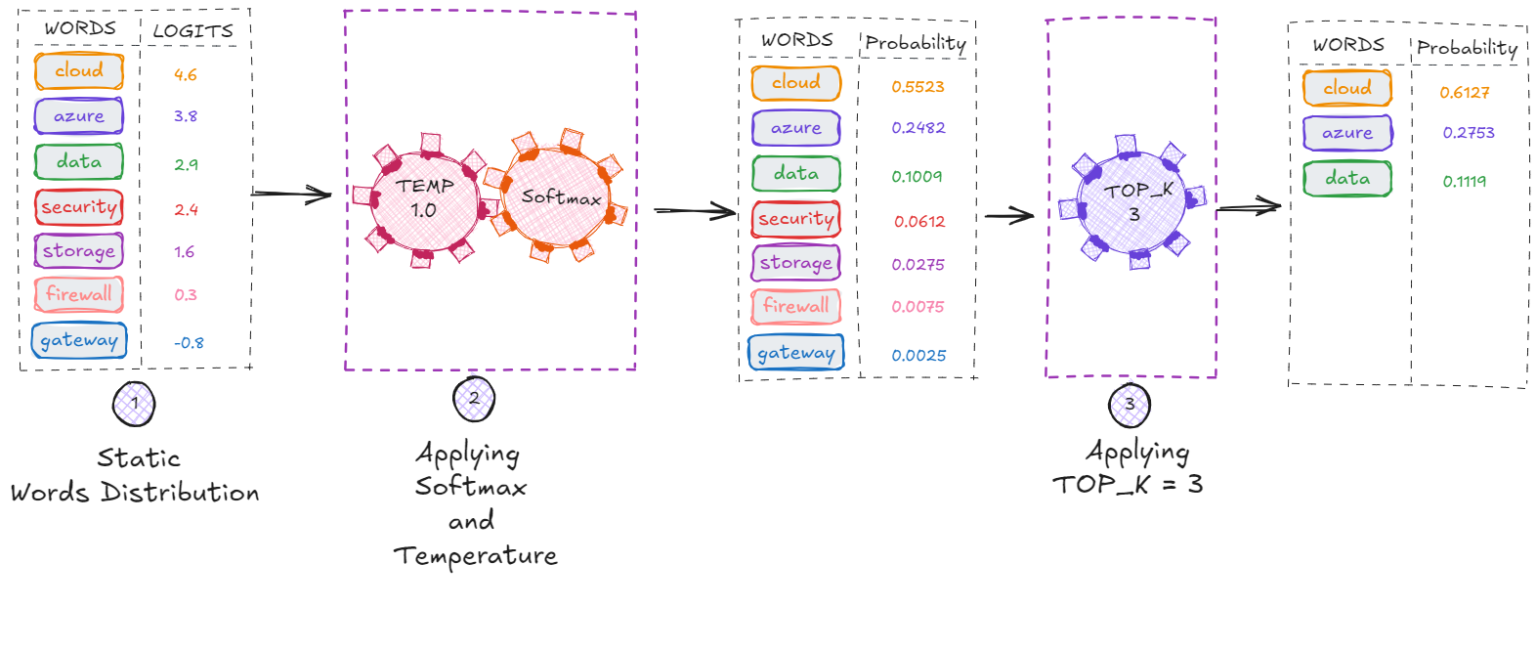 Understanding LLM Sampling: How Temperature, Top-K, and Top-P Shape ...